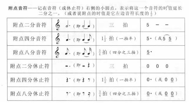 五线谱与简谱的音符时值对照表