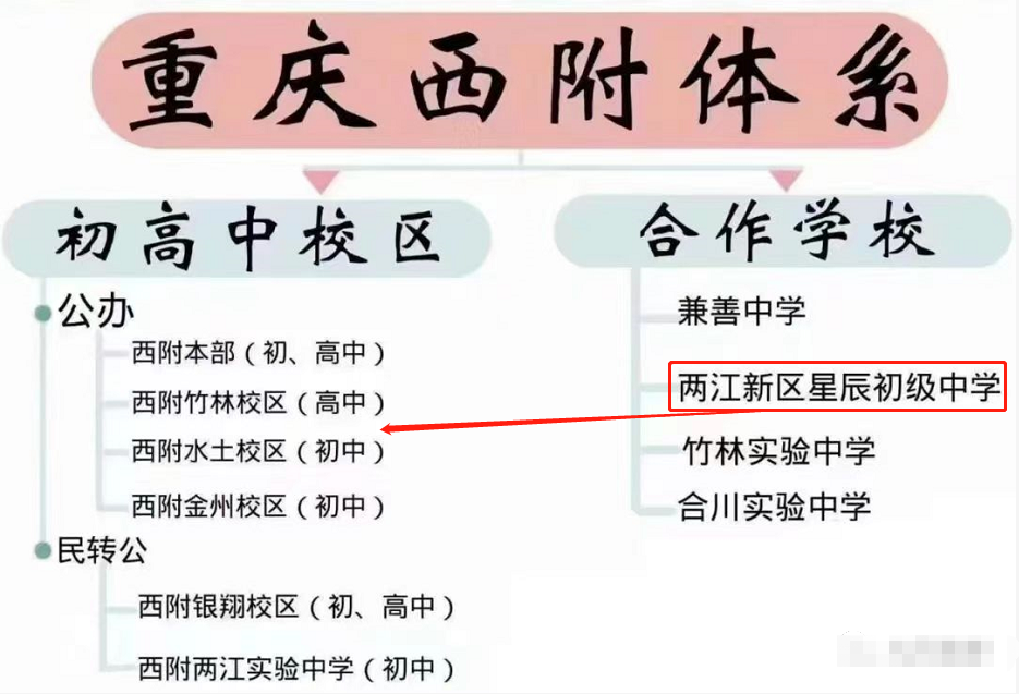 分佈於其它區域的校區如下:位於合川的西南大學銀翔實驗中學位於蔡家