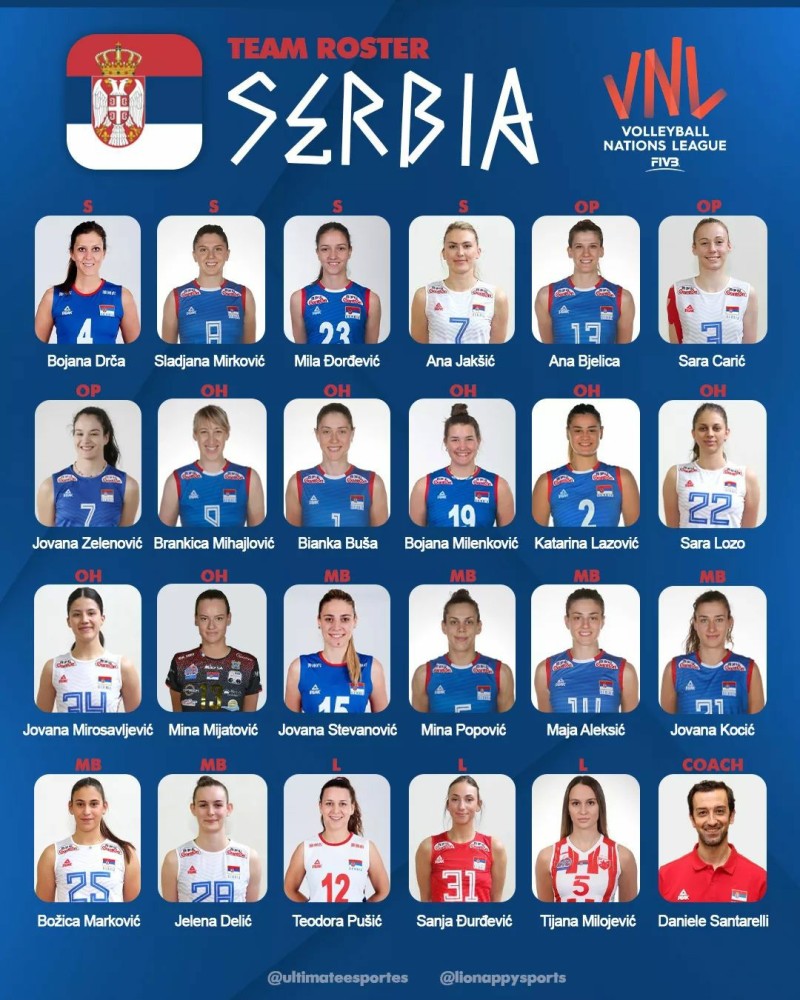 塞尔维亚女排公布世联赛23人大名单二姐和大痣辅佐新帅