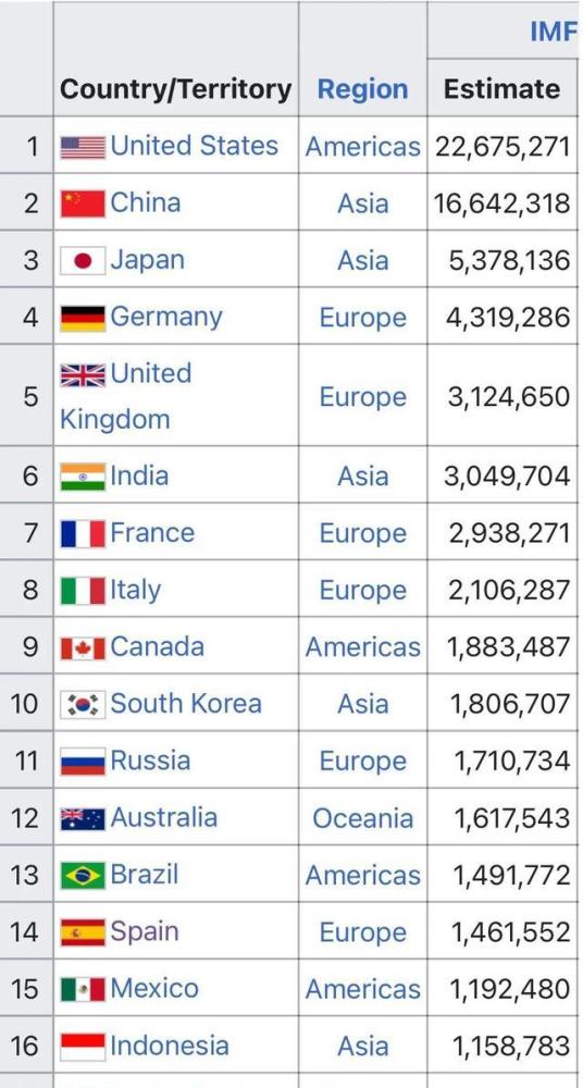 2021年gdp超过1万亿美元全球有多少个国家中国有几个省份