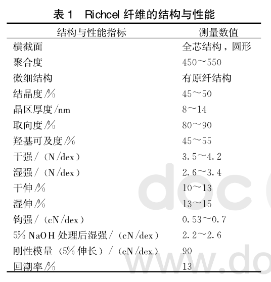 面料课堂新型再生纤维素纤维丽赛纤维的特点及应用