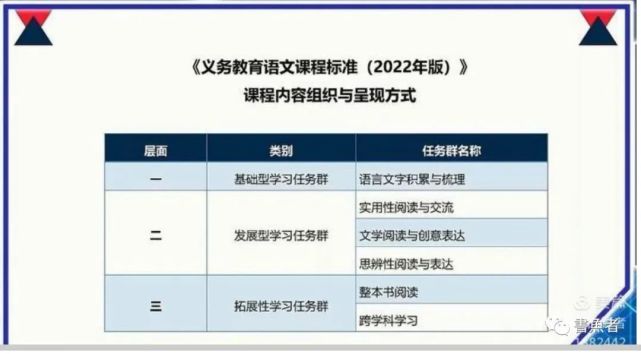 明确了义务教育阶段的语文课程内容,分为三个层次的学习任务群,基础型