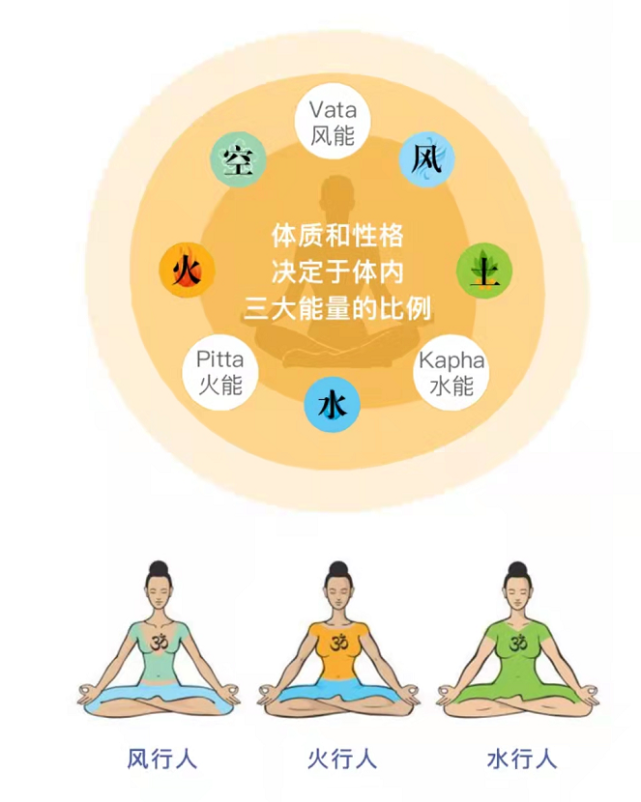 春季排毒养颜,轻松一整年丨古法阿育吠陀养生,针对3大体质,个性化调理