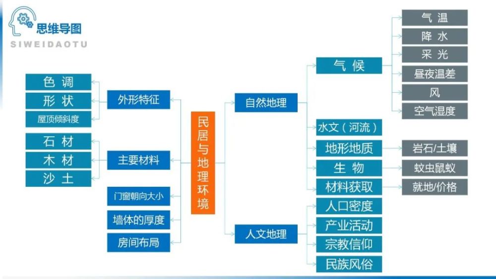 高中地理必修1必修3重點專題考點彙總高中地理思維導圖200p高中地理