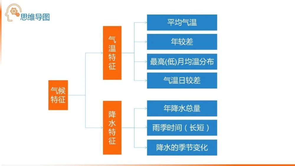 地理降水思维导图图片