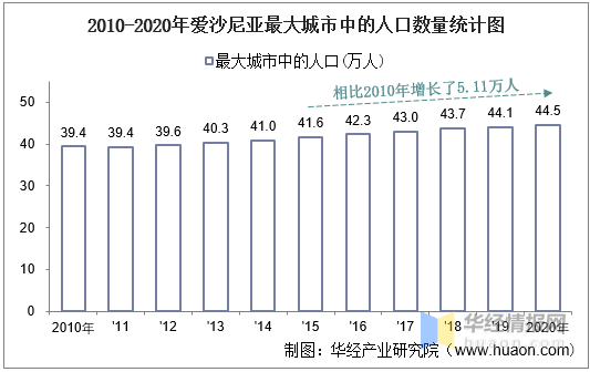 20102020年愛沙尼亞土地面積森林覆蓋率及人口密度統計