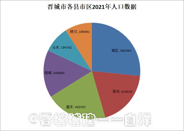 根据人口报告和统计报告,2021年,晋城市常住人口总数为218.