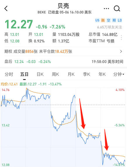 市值跌掉五千亿后,贝壳回港股上市