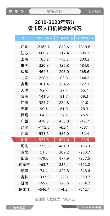 最新数据出炉！山东，会成为下一个东北吗？初二下册生物书人教版电子书搜狐网