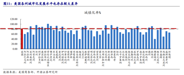 作為全球最具代表性的發達國家,美國也表現出與日本類似的城市化發展