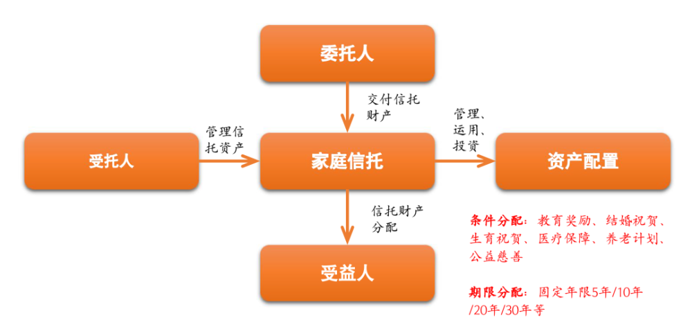 家庭信托的投资一般以稳健投资为前提,兼具多元化投资的财富管理目的.