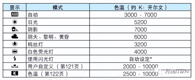 新手入門如何理解色溫與白平衡其實沒有那麼難2分鐘學會