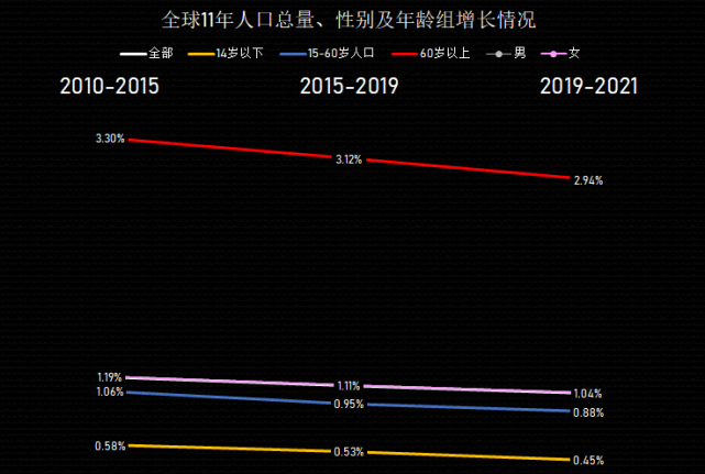 全球人口增長變緩,東亞帶頭,性別比改善,老齡化加重