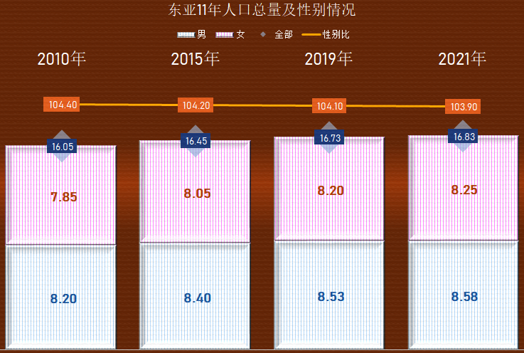 男女性別比幾乎沒有變化,一直維持在101.