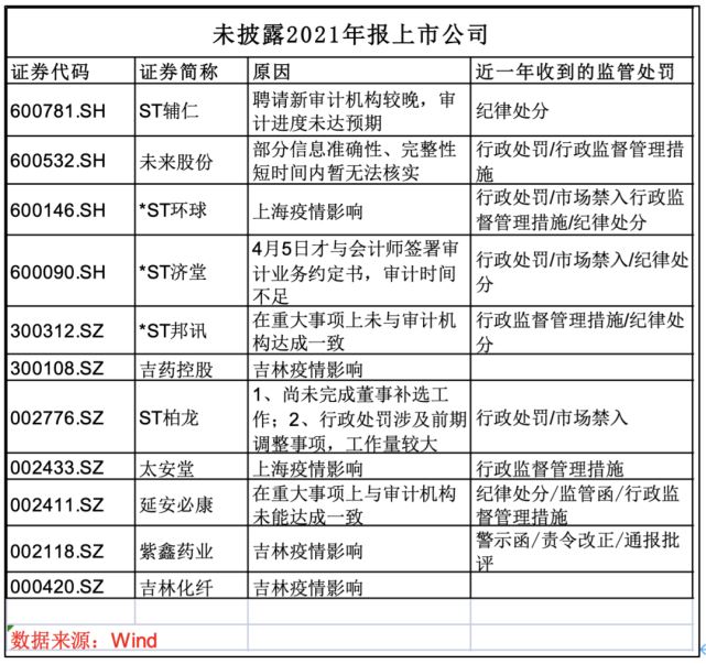 11家公司財報難產:多家歸因於疫情,紫鑫藥業