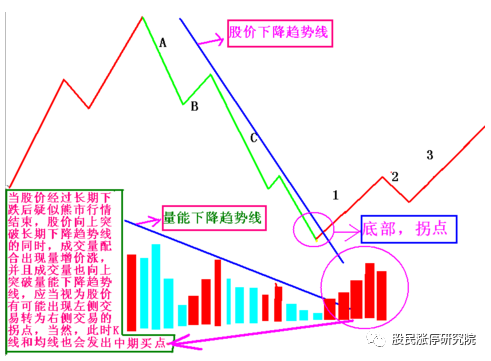 底部,拐點,量價結構見下圖當股價熊市行情結束,股價由下跌趨勢轉為