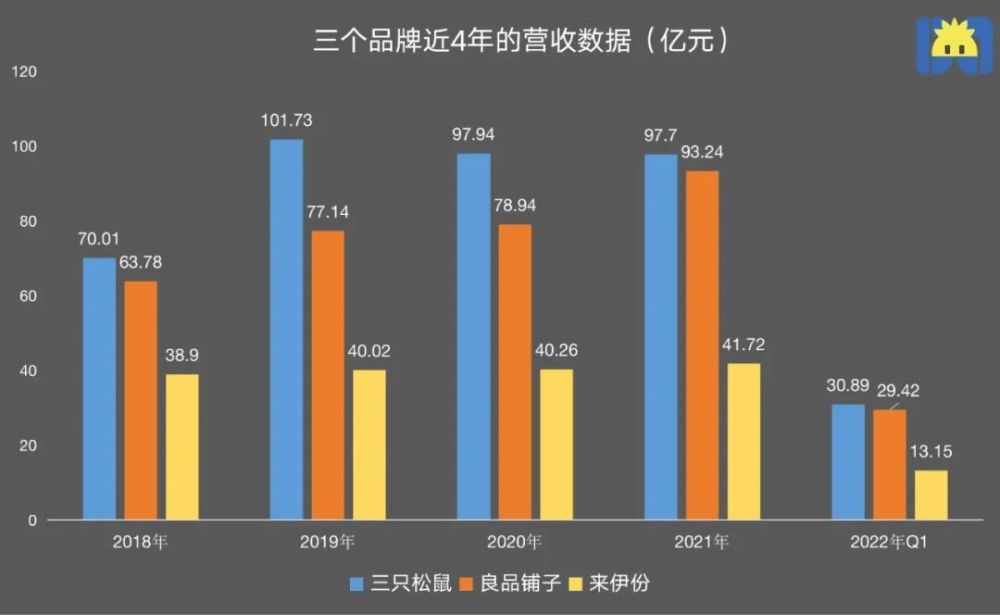 三只松鼠,越折腾越过气?_腾讯新闻