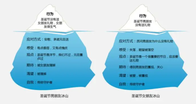 根據薩提亞冰山理論,我們每個人就是一座冰山.