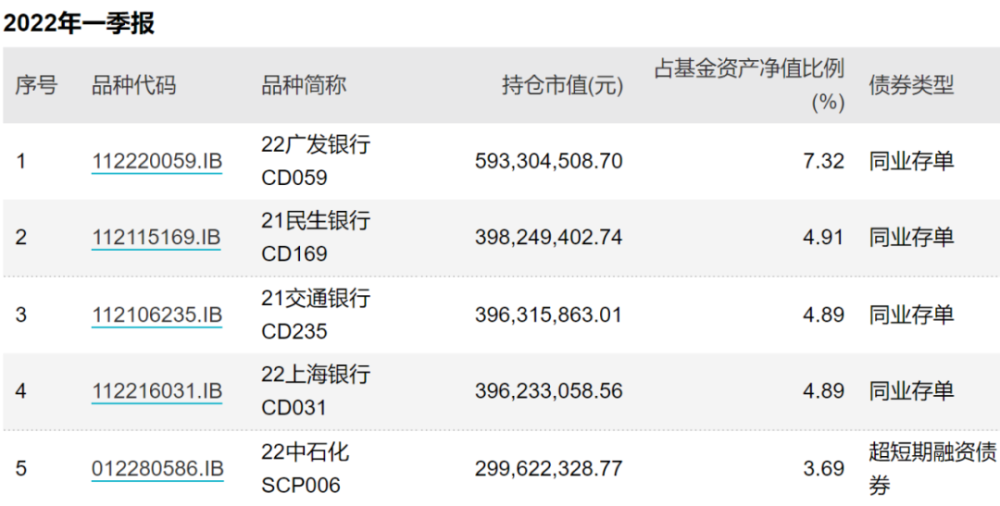 不過,同業存單指數基金設置了最低7個自然日的持有期,持有滿7天后才