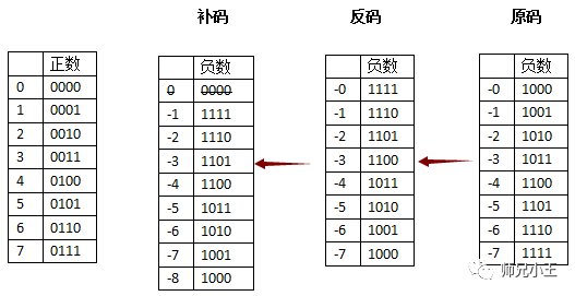 原码反码补码