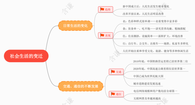 本课思维导图了解我国交通,通信的发展情况和成就,体会几十年来中国