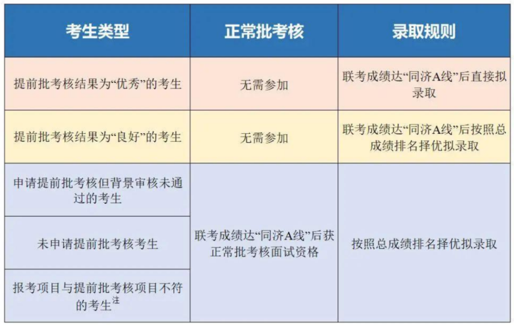 注:報考項目與提前批考核項目不符的考生,提前批考核結果作廢七,錄取