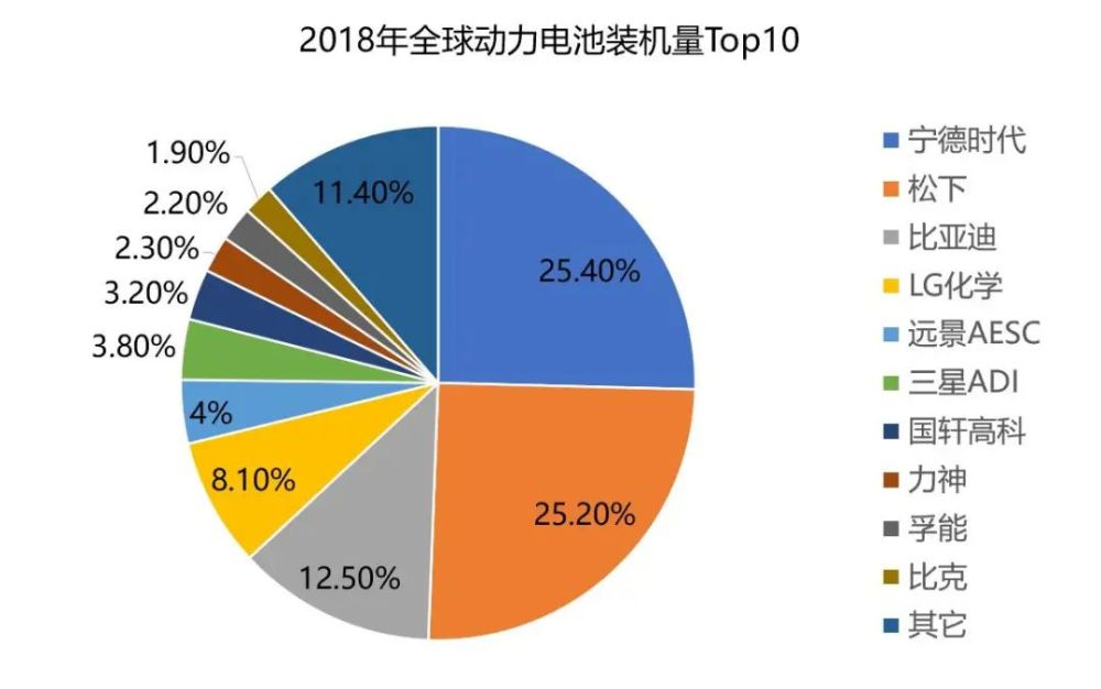 中国动力电池超速：从被碾压，到称霸全球