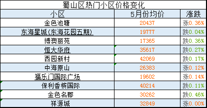 刚刚出炉合肥五月最新房价涨幅最高有你家吗