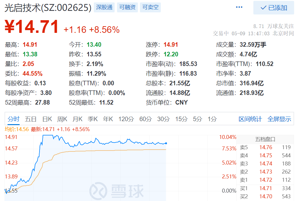 光启技术涨停一季度归属股东净利润同比增长5691
