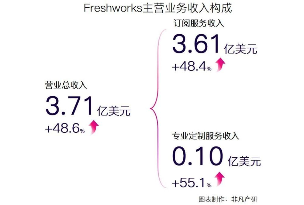看财报｜第一家在美国上市的印度Saas公司，上市不到一年跌去60% · 原文图片 2
