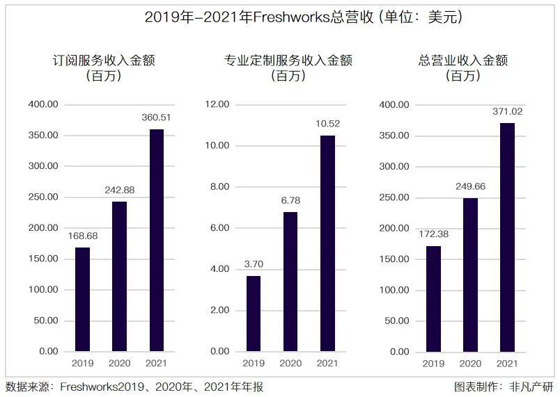 看财报｜第一家在美国上市的印度Saas公司，上市不到一年跌去60% · 原文图片 3