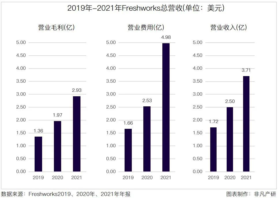 看财报｜第一家在美国上市的印度Saas公司，上市不到一年跌去60% · 原文图片 4