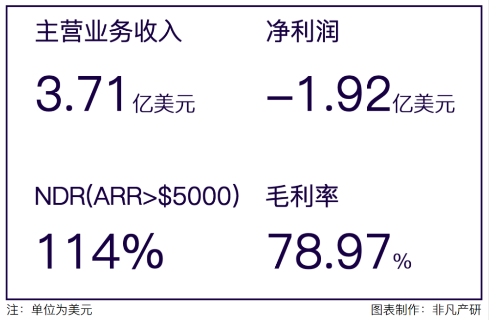 看财报｜第一家在美国上市的印度Saas公司，上市不到一年跌去60% · 原文图片 1