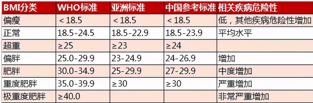 在我國,我們有自己的一套bmi標準,具體如下:要想知道體重是否健康,你