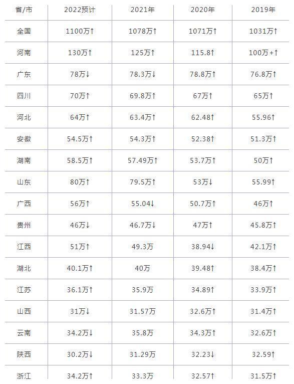 22高考报名人数创新高河南考生数瑶瑶领先近半考生或无缘本科