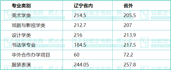 山東藝術(shù)學(xué)美術(shù)生分?jǐn)?shù)_2019山東美術(shù)聯(lián)考分?jǐn)?shù)_山東工藝美術(shù)學(xué)院分?jǐn)?shù)線