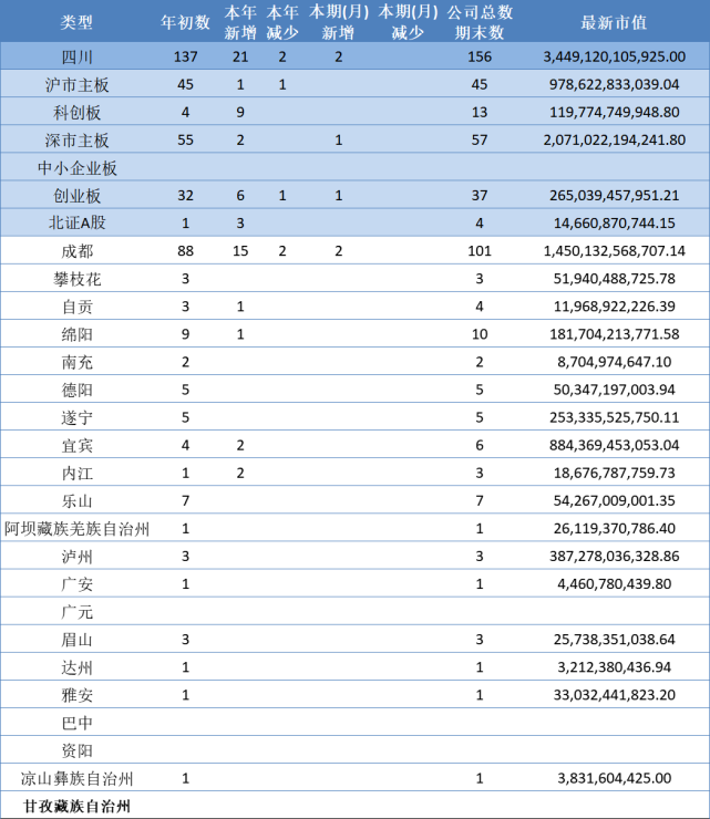 截至目前(2022-5-7),川渝兩地a股上市公司達到227家,其中四川上市公司