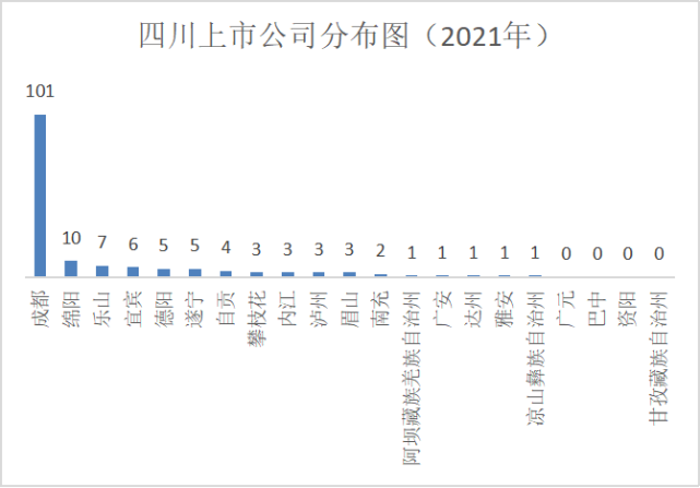 截至目前(2022-5-7),川渝兩地a股上市公司達到227家,其中四川上市公司