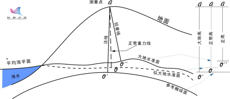 等效平面——重力常数相等的似大地水准面到山顶在铅垂线方向上的距离