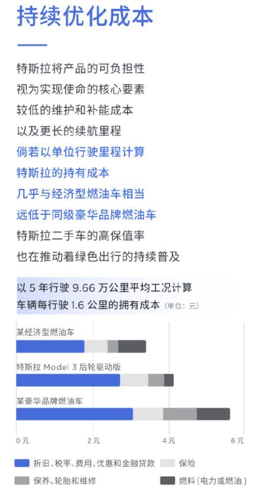 特斯拉 后驱model 3五年跑10万公里每行驶1 6公里成本4元 天天看点