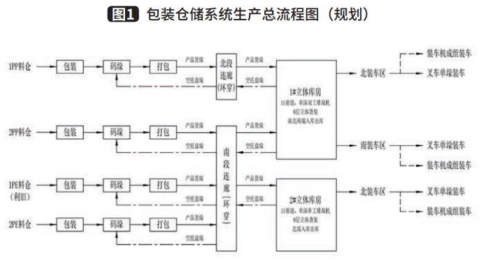 揚子石化為包裝與倉儲物流插上智能化翅膀訪中國石化揚子石油化工有限