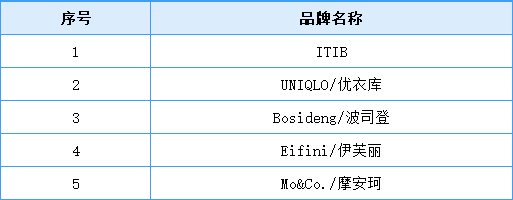 優衣庫的內衣銷量在2020年雙十一就敗給了國貨ubras,在去年則進一步