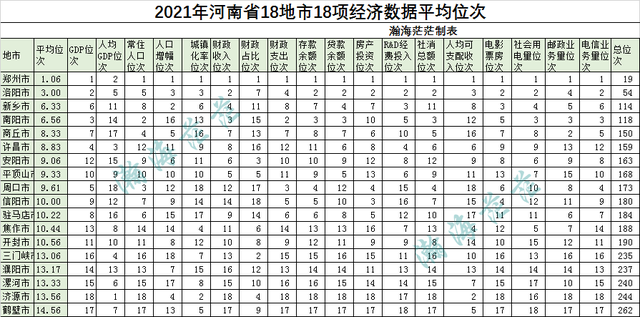 2021年河南省18个地市18项经济数据平均位次排行