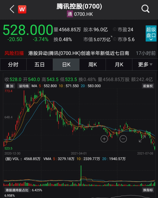 大牛证券腾讯市值半年蒸发2万亿马化腾即将被超越