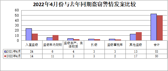 榆阳区4月份盗窃案件分析研判
