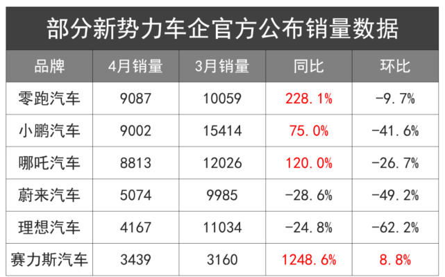 零跑销量超过蔚小理即将上市的c01能否再度大卖