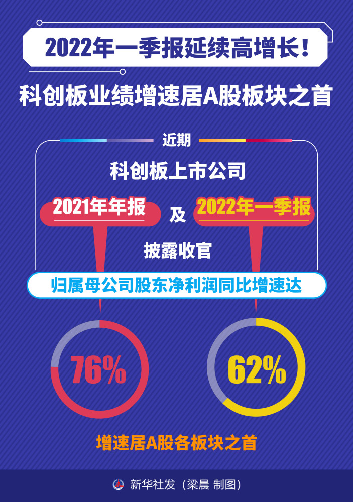 科創板業績增速居a股板塊之首_騰訊新聞