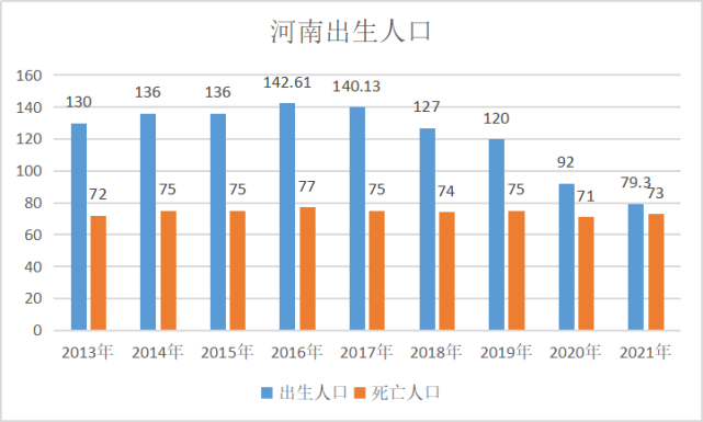 人口大省河南省5年出生人口下降45%