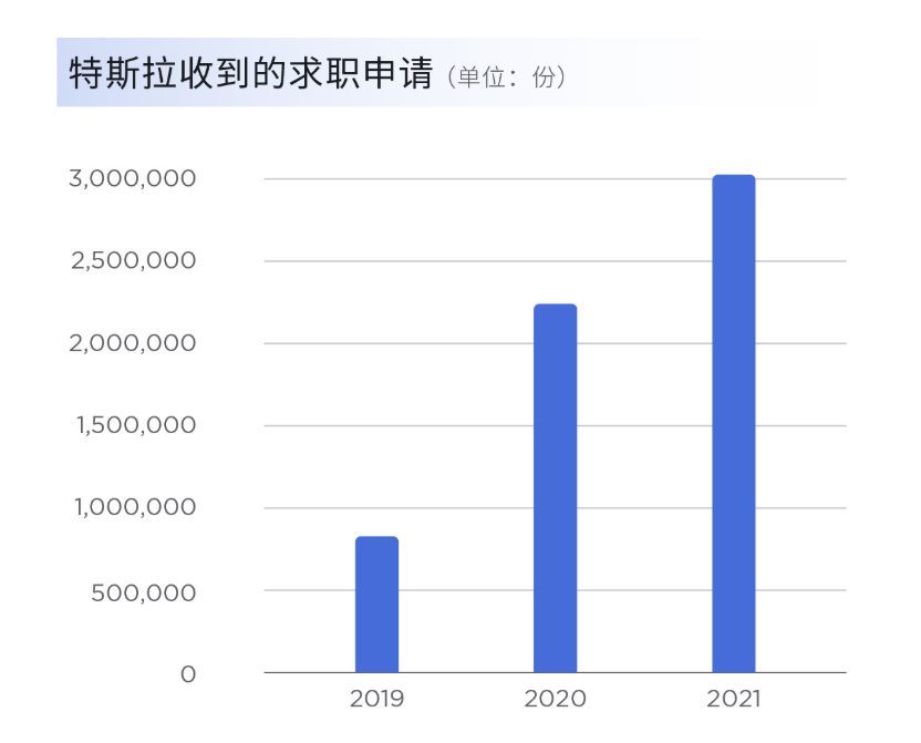 特斯拉年收简历300万份，电池可100％，行驶成本1.6公里仅4元