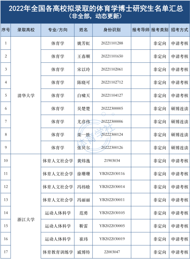 浙江大學,蘇州大學,寧波大學,揚州大學,華中師範大學,華東師範大學